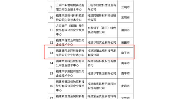 喜訊|祝賀龍翔科技成為福建省級(jí)企業(yè)技術(shù)中心